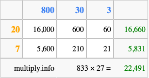 Calculate 833 times 27 using the box method