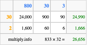 Calculate 833 times 32 using the box method