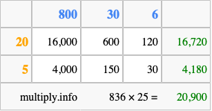 Calculate 836 times 25 using the box method