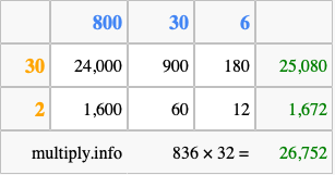 Calculate 836 times 32 using the box method