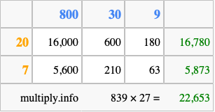 Calculate 839 times 27 using the box method