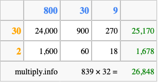 Calculate 839 times 32 using the box method