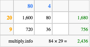 Calculate 84 times 29 using the box method