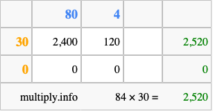 Calculate 84 times 30 using the box method