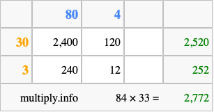 Calculate 84 times 33 using the box method