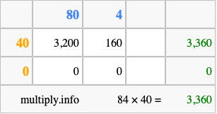 Calculate 84 times 40 using the box method