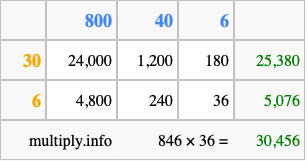 Calculate 846 times 36 using the box method