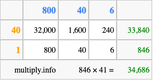 Calculate 846 times 41 using the box method