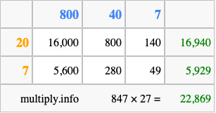Calculate 847 times 27 using the box method