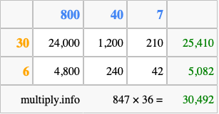 Calculate 847 times 36 using the box method