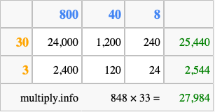 Calculate 848 times 33 using the box method