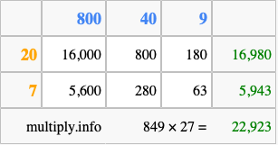 Calculate 849 times 27 using the box method