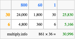 Calculate 861 times 36 using the box method
