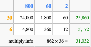 Calculate 862 times 36 using the box method
