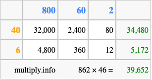 Calculate 862 times 46 using the box method