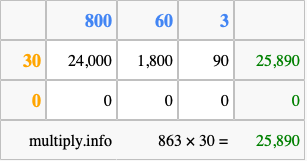 Calculate 863 times 30 using the box method