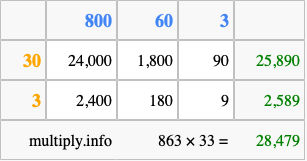 Calculate 863 times 33 using the box method
