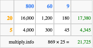 Calculate 869 times 25 using the box method