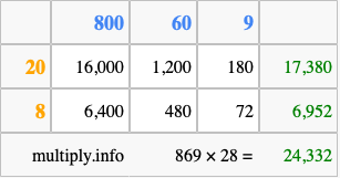 Calculate 869 times 28 using the box method