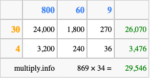 Calculate 869 times 34 using the box method