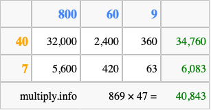 Calculate 869 times 47 using the box method