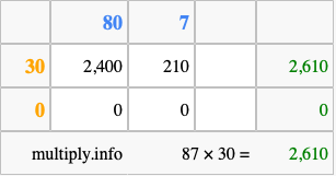 Calculate 87 times 30 using the box method