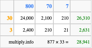 Calculate 877 times 33 using the box method