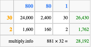 Calculate 881 times 32 using the box method