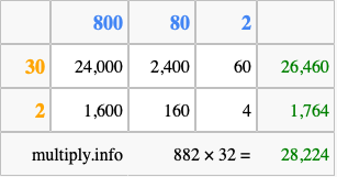 Calculate 882 times 32 using the box method