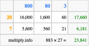 Calculate 883 times 27 using the box method