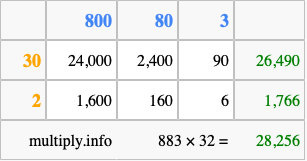 Calculate 883 times 32 using the box method
