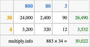 Calculate 883 times 34 using the box method