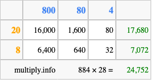 Calculate 884 times 28 using the box method