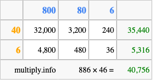 Calculate 886 times 46 using the box method