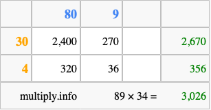 Calculate 89 times 34 using the box method