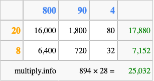 Calculate 894 times 28 using the box method