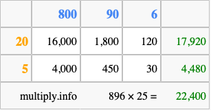Calculate 896 times 25 using the box method