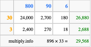 Calculate 896 times 33 using the box method