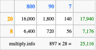 Calculate 897 times 28 using the box method