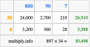 Calculate 897 times 34 using the box method