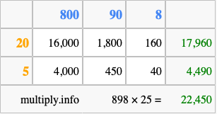 Calculate 898 times 25 using the box method