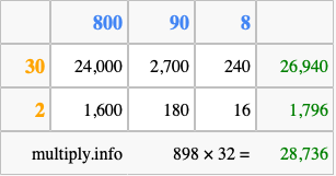 Calculate 898 times 32 using the box method