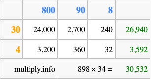 Calculate 898 times 34 using the box method