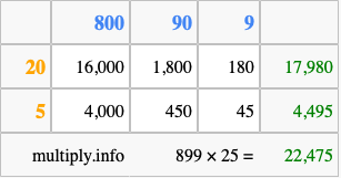 Calculate 899 times 25 using the box method