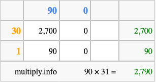 Calculate 90 times 31 using the box method