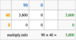 Calculate 90 times 40 using the box method