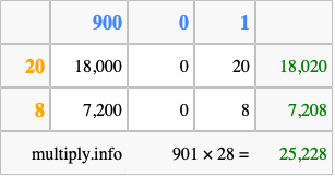 Calculate 901 times 28 using the box method