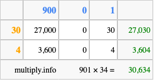 Calculate 901 times 34 using the box method