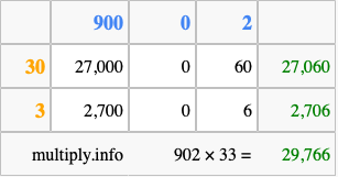 Calculate 902 times 33 using the box method