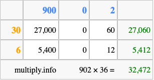 Calculate 902 times 36 using the box method
